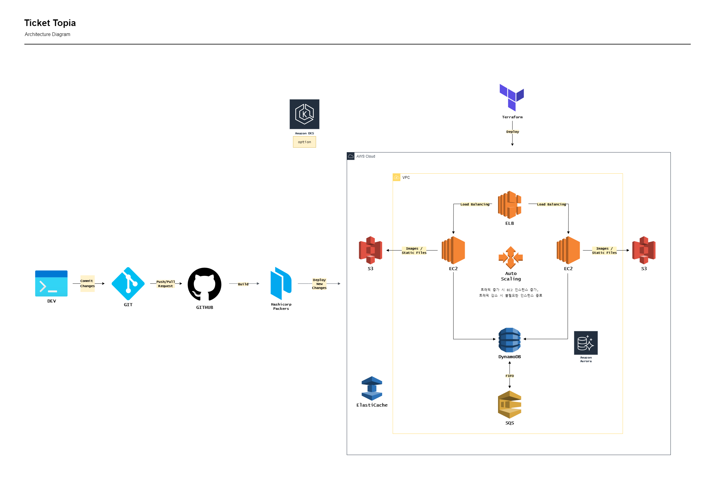 Ticket Topia 아키텍처 설계도