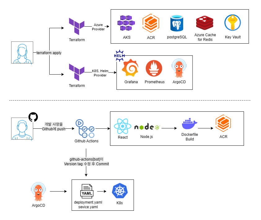 실시간 테트리스 매칭 플랫폼 아키텍처